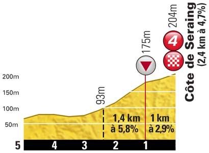 Stage 01 Profile of Last Kilometers