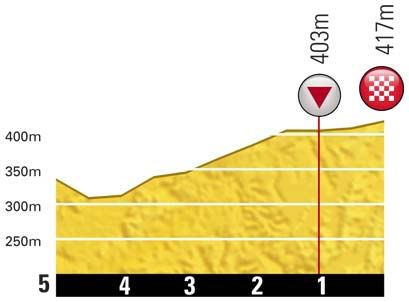 Stage 12 Profile of Last Kilometers