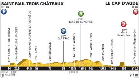 Stage 13 Profile