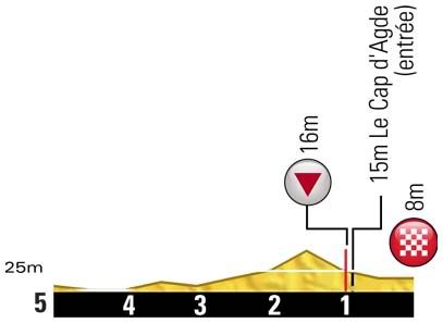 Stage 13 Profile of Last Kilometers