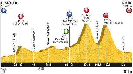 Stage 14 Profile