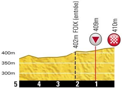 Stage 14 Profile of Last Kilometers