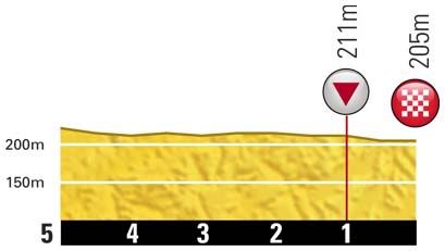 Stage 15 Profile of Last Kilometers
